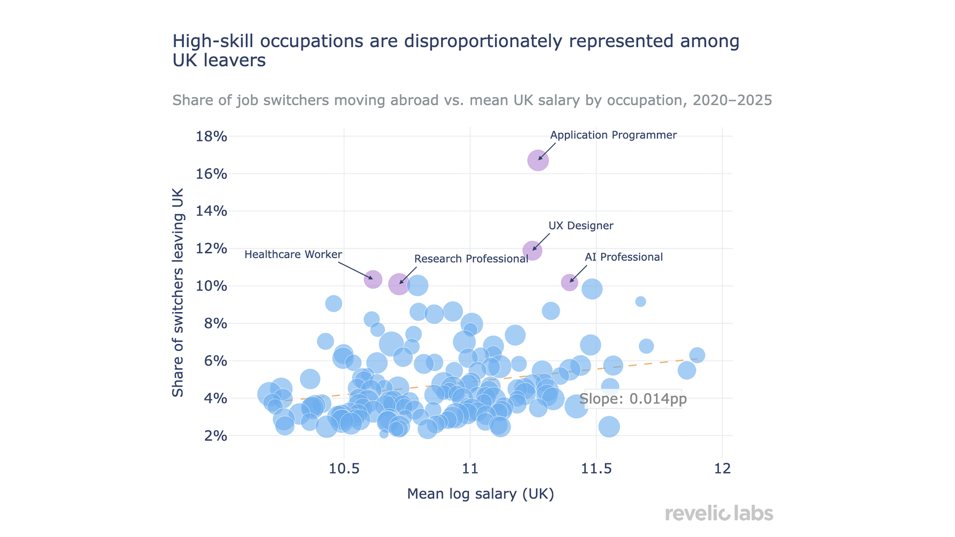 Application programmers, AI professionals, researchers, user experience designers and healthcare professionals record the highest outmigration rates